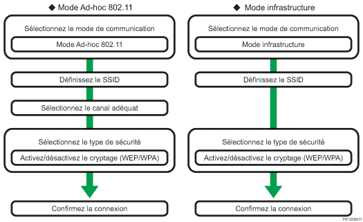 Illustration de la procédure de configuration du LAN sans fil
