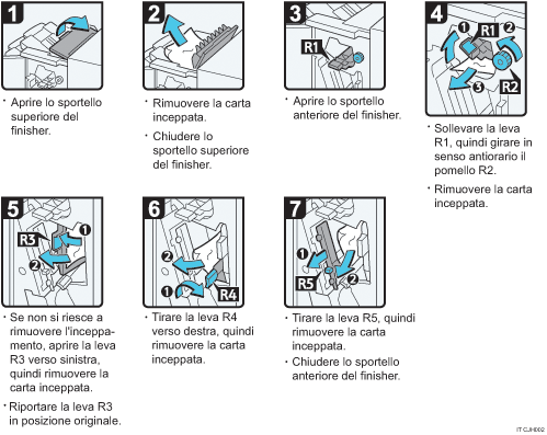 Illustrazione della procedura operativa