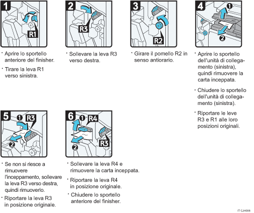 Illustrazione della procedura operativa