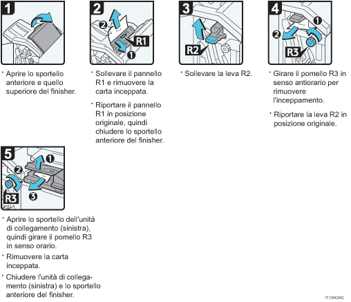 Illustrazione della procedura operativa