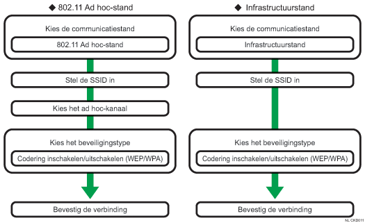 Afbeelding van instellingsprocedure voor wireless LAN