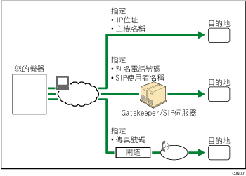 IP-Fax說明圖