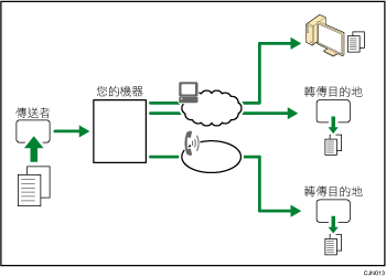 自動轉傳已接收到的文件說明圖