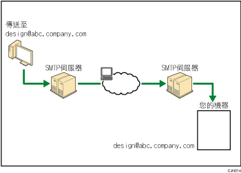 電子郵件SMTP接收的說明圖