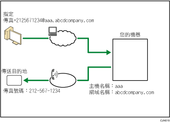 轉送透過SMTP接收之電子郵件的說明圖