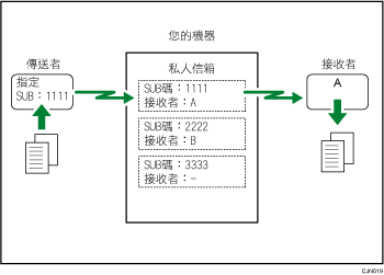 私人信箱說明圖