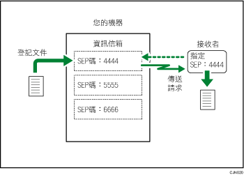 資訊信箱說明圖