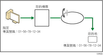 從電腦傳送傳真文件的說明圖