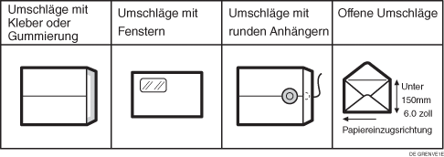 Abbildung der Umschlagtypen