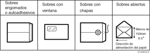Ilustración de tipos de sobres