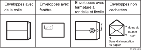 Illustration des types d'enveloppes