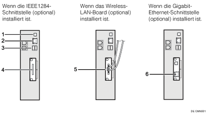 Nummerierte Abbildung Anschließen an die Schnittstellen