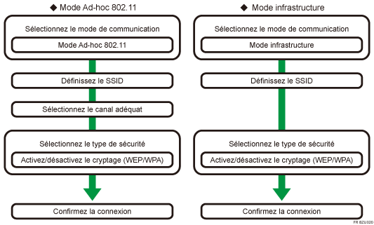 Illustration de la procédure de configuration du LAN sans fil