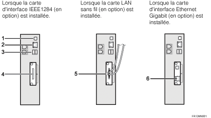 Illustration de la connexion aux interfaces (illustration avec légende numérotée)