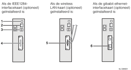 Afbeelding voor het aansluiten op de interfaces (illustratie met nummers en benoemingen)