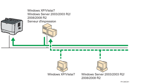 Illustration de la connexion via un réseau