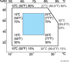 Illustratie optimale omgevingsomstandigheden