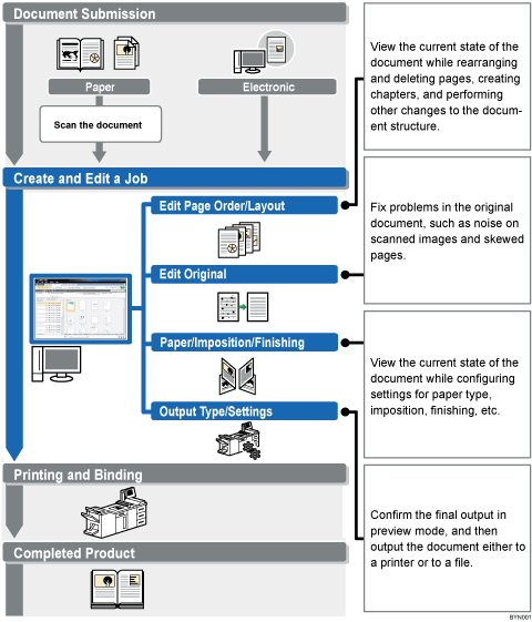 Illustration of document flow