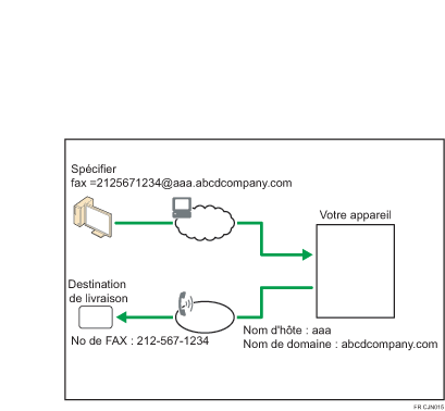 Illustration de l'acheminement des e-mails reçus via SMTP