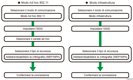Illustrazione procedura di impostazione wireless LAN