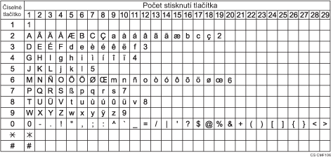 Ilustrace dostupných znaků