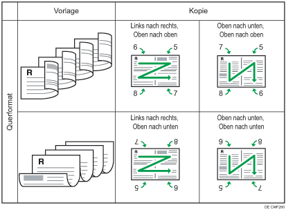 Abbildung der Kombination von 4 2-seitigen Vorlagen auf einer 2-seitigen Querformatsseite (4 pro Seite)