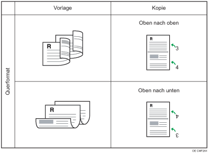 Abbildung der Kombination von 2 2-seitigen Vorlagen auf einer 2-seitigen Querformatsseite (2 pro Seite)