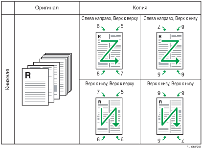 Иллюстрация восьми односторонних оригиналов, объединенных на одной двусторонней копии по 4 станицы на каждой стороне.