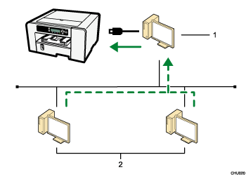 иллюстрация совместного использования принтера с пронумерованными сносками