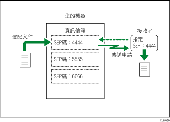 資訊信箱說明圖