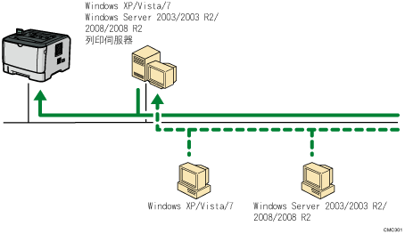 透過網路連線的說明圖