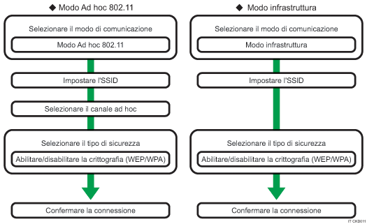 Illustrazione procedura di impostazione wireless LAN