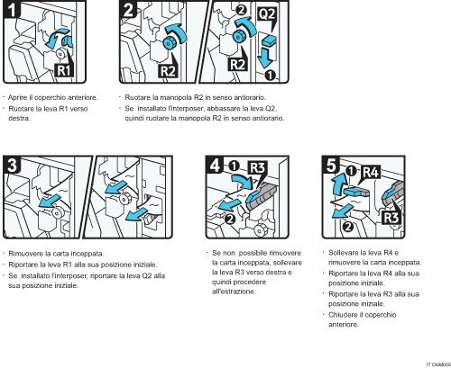 Illustrazione della procedura operativa