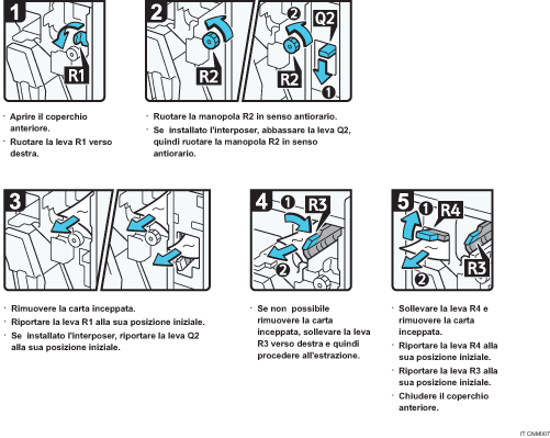 Illustrazione della procedura operativa
