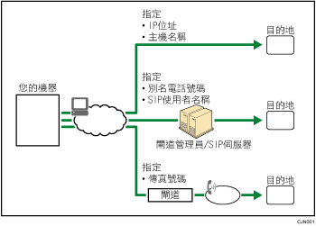 IP-Fax說明圖