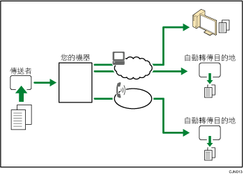 自動轉傳已接收到的文件說明圖