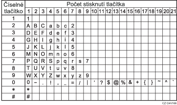 Ilustrace dostupných znaků