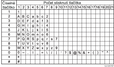 Ilustrace dostupných znaků