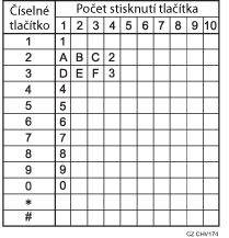 Ilustrace dostupných znaků