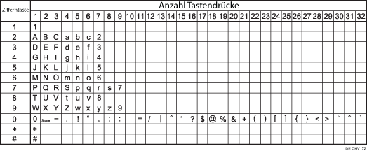 Abbildung der verfügbaren Zeichen