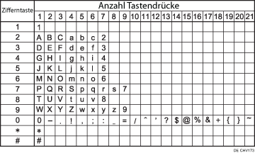 Abbildung der verfügbaren Zeichen