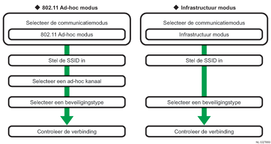 Afbeelding van instelprocedure voor wireless LAN