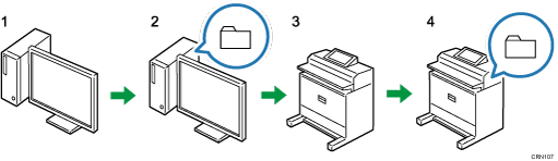 Nummerierte Abbildung zur Vorbereitung der Verwendung der Send-to-Folder-Funktion