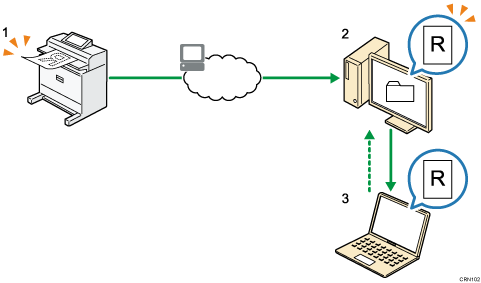 Ilustración del envío de documentos escaneados a una carpeta en un ordenador cliente; ilustración numerada de demostración