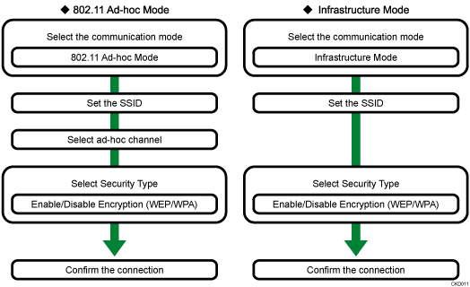 illustration of wireless LAN setup procedure