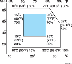 Illustration of optimum environmental conditions