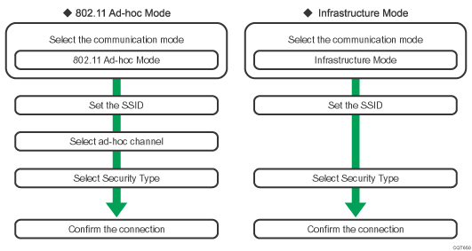 Illustration of wireless LAN setup procedure