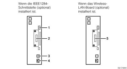 Nummerierte Abbildung Anschließen an die Schnittstellen