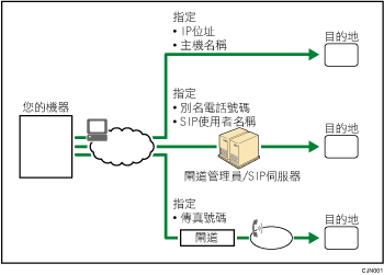 IP-Fax說明圖