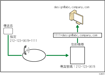 使用SUB碼轉送已接收文件的說明圖